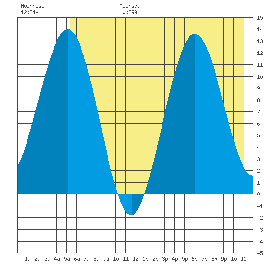 Ushagat Island tide chart for Monday, July 14, 2025