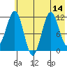 Ushagat Island tide chart for Monday, July 14, 2025