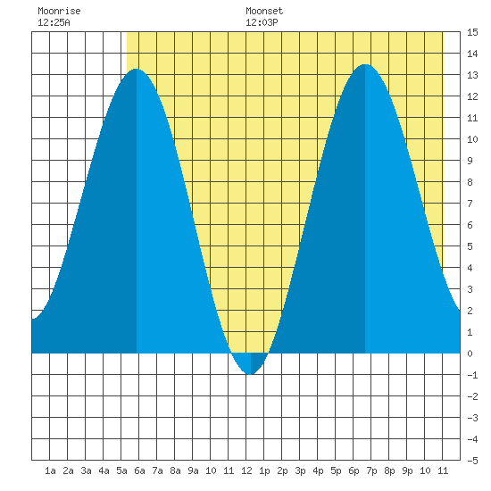 Ushagat Island tide chart for Tuesday, July 15, 2025