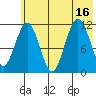 Ushagat Island tide chart for Wednesday, July 16, 2025