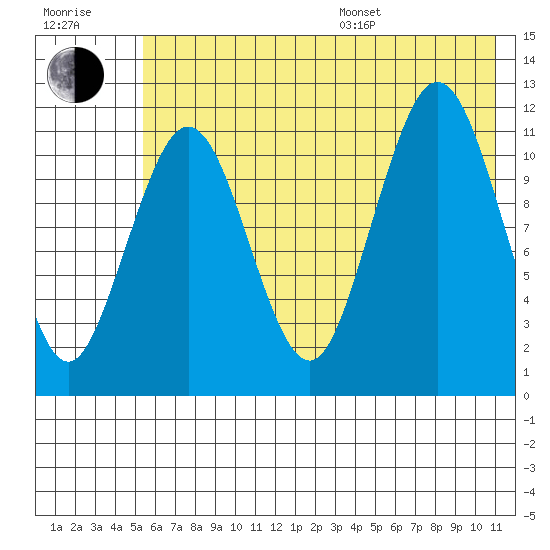 Ushagat Island tide chart for Thursday, July 17, 2025