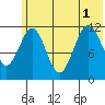 Ushagat Island tide chart for Tuesday, July 1, 2025