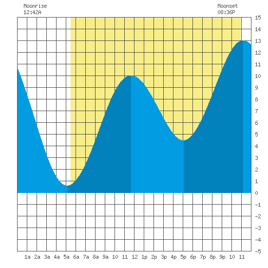 Ushagat Island tide chart for Sunday, July 20, 2025