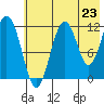 Ushagat Island tide chart for Wednesday, July 23, 2025