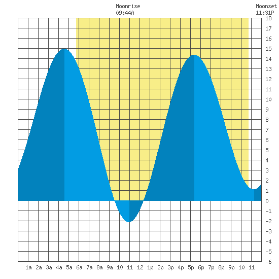 Ushagat Island tide chart for Sunday, July 27, 2025