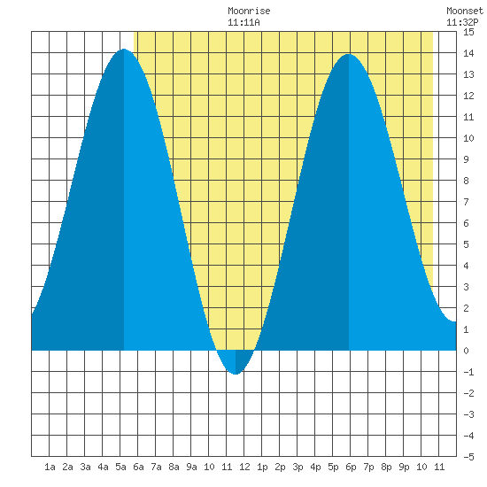 Ushagat Island tide chart for Monday, July 28, 2025