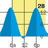 Ushagat Island tide chart for Monday, July 28, 2025
