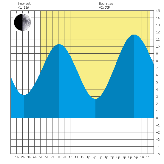 Ushagat Island tide chart for Wednesday, July 2, 2025