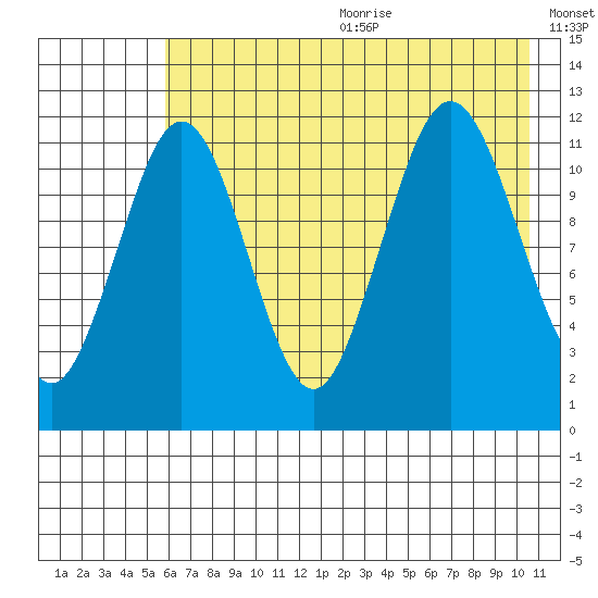 Ushagat Island tide chart for Wednesday, July 30, 2025