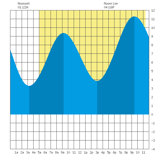 Ushagat Island tide chart for Thursday, July 3, 2025