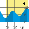Ushagat Island tide chart for Friday, July 4, 2025