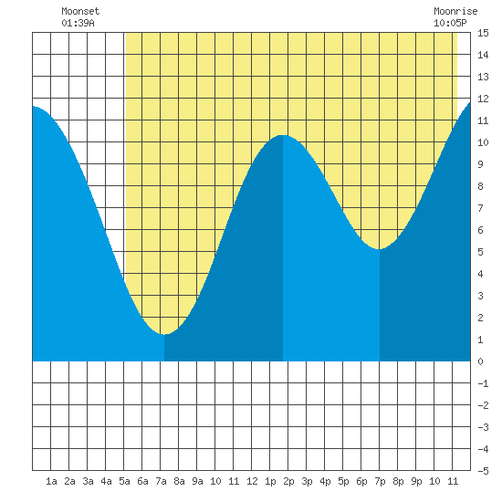 Ushagat Island tide chart for Monday, July 7, 2025