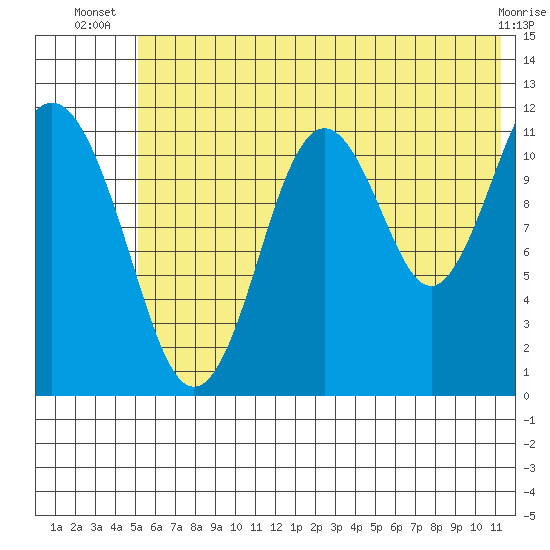 Ushagat Island tide chart for Tuesday, July 8, 2025