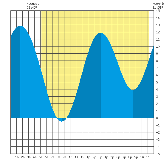 Ushagat Island tide chart for Wednesday, July 9, 2025