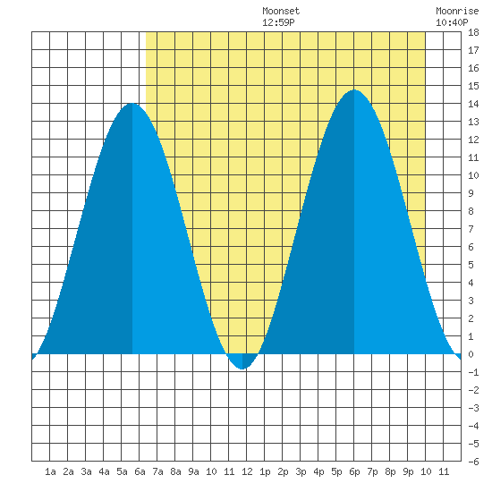 Ushagat Island tide chart for Wednesday, August 13, 2025