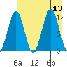Ushagat Island tide chart for Wednesday, August 13, 2025