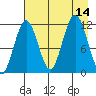 Ushagat Island tide chart for Thursday, August 14, 2025