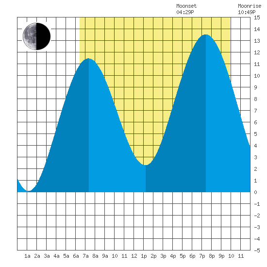 Ushagat Island tide chart for Friday, August 15, 2025