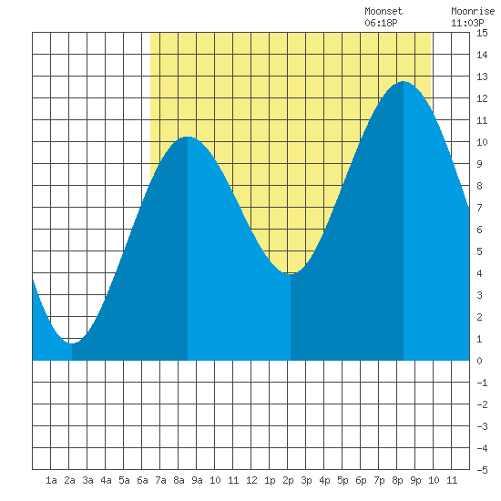Ushagat Island tide chart for Saturday, August 16, 2025