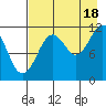 Ushagat Island tide chart for Monday, August 18, 2025