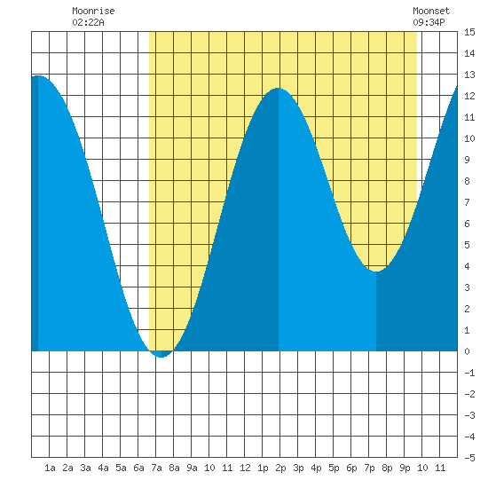 Ushagat Island tide chart for Wednesday, August 20, 2025