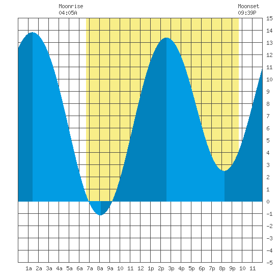 Ushagat Island tide chart for Thursday, August 21, 2025