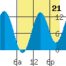 Ushagat Island tide chart for Thursday, August 21, 2025