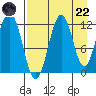 Ushagat Island tide chart for Friday, August 22, 2025