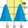 Ushagat Island tide chart for Tuesday, August 26, 2025