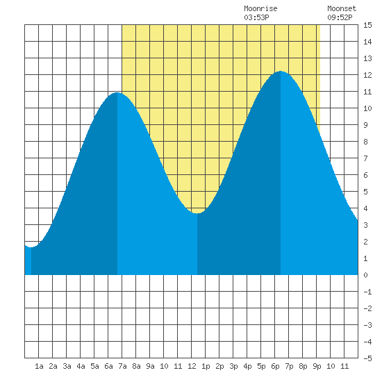 Ushagat Island tide chart for Friday, August 29, 2025
