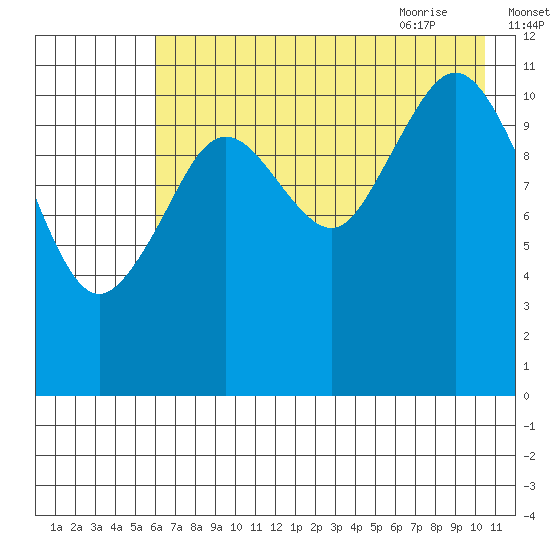 Ushagat Island tide chart for Saturday, August 2, 2025