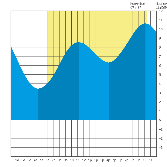 Ushagat Island tide chart for Sunday, August 3, 2025