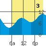 Ushagat Island tide chart for Sunday, August 3, 2025