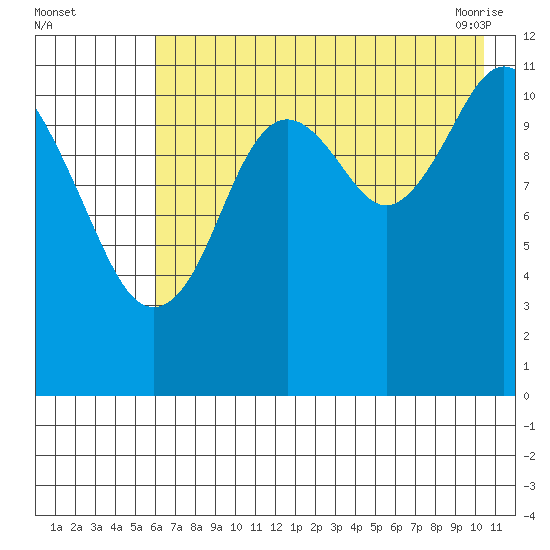 Ushagat Island tide chart for Monday, August 4, 2025