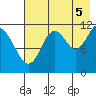 Ushagat Island tide chart for Tuesday, August 5, 2025
