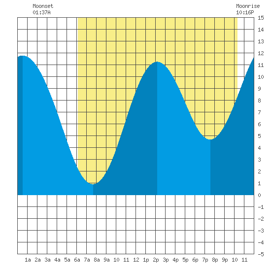 Ushagat Island tide chart for Wednesday, August 6, 2025