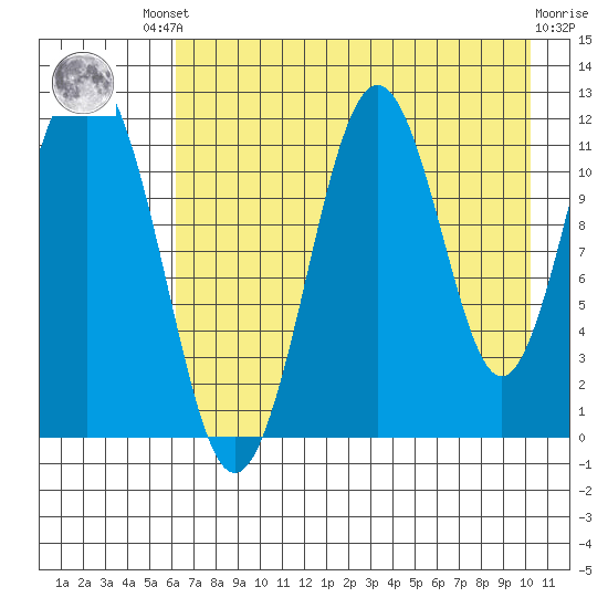 Ushagat Island tide chart for Friday, August 8, 2025