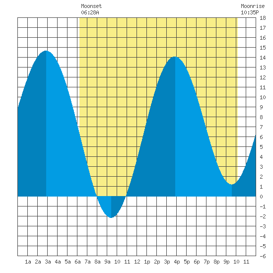 Ushagat Island tide chart for Saturday, August 9, 2025