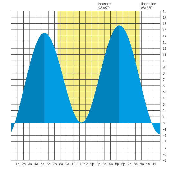 Ushagat Island tide chart for Thursday, September 11, 2025