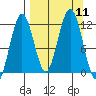Ushagat Island tide chart for Thursday, September 11, 2025