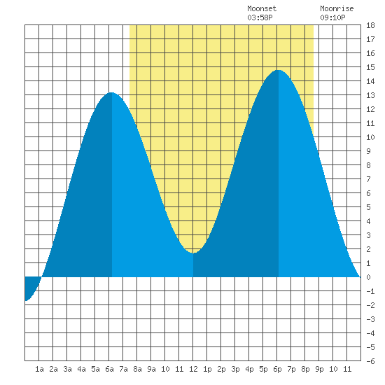 Ushagat Island tide chart for Friday, September 12, 2025