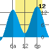 Ushagat Island tide chart for Friday, September 12, 2025