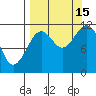Ushagat Island tide chart for Monday, September 15, 2025