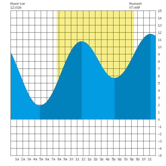 Ushagat Island tide chart for Tuesday, September 16, 2025