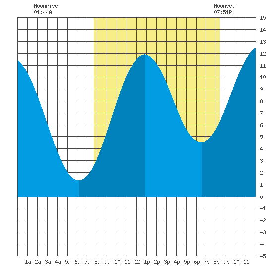 Ushagat Island tide chart for Wednesday, September 17, 2025
