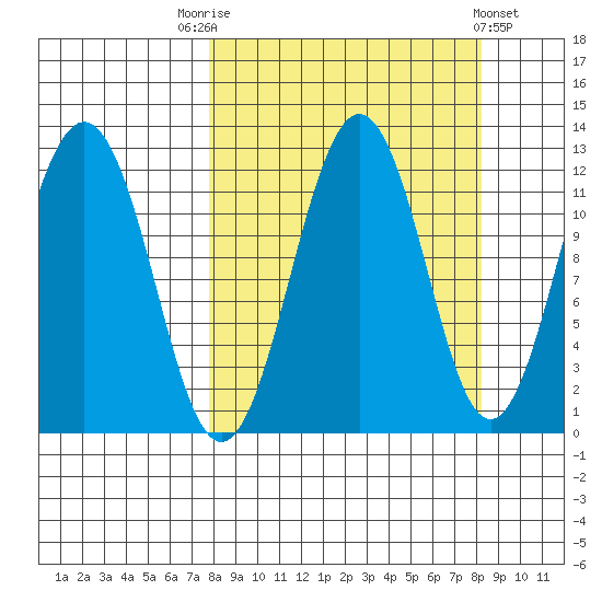 Ushagat Island tide chart for Saturday, September 20, 2025