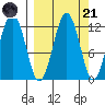 Ushagat Island tide chart for Sunday, September 21, 2025