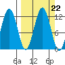 Ushagat Island tide chart for Monday, September 22, 2025