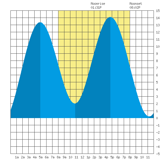 Ushagat Island tide chart for Thursday, September 25, 2025
