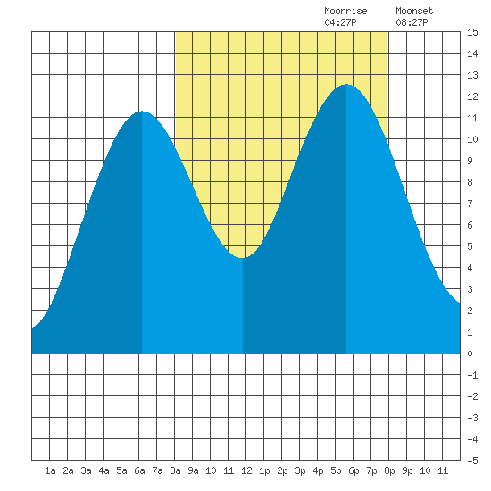 Ushagat Island tide chart for Saturday, September 27, 2025